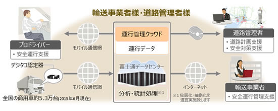 富士通交通・道路データサービスが提供する商用車データ 分析サービスの概要（画像はプレスリリースより）