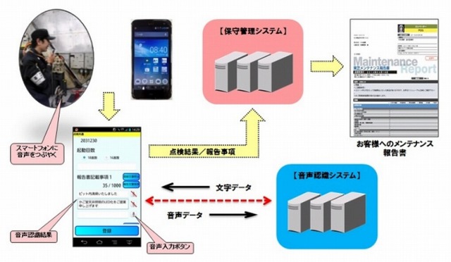 音声入力で定期点検報告書を作成する流れ