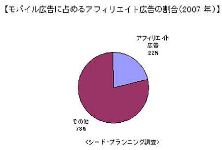 モバイル広告に占めるアフィリエイト広告の割合（2007年）