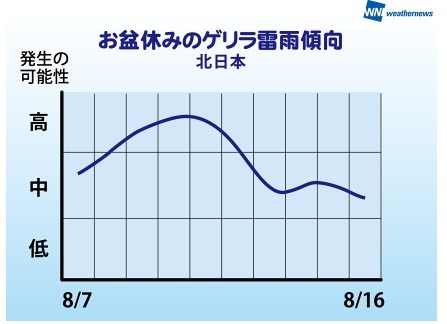 北日本のゲリラ雷雨傾向