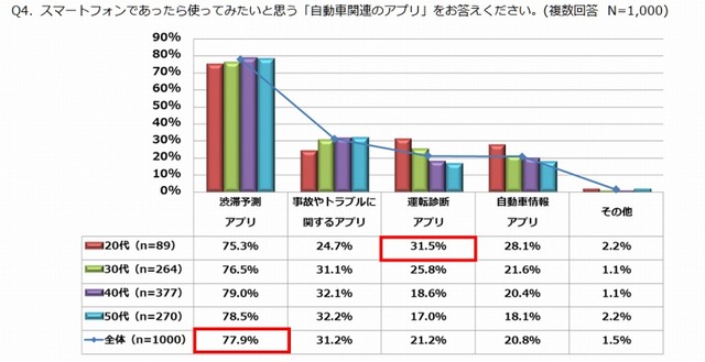 使ってみたい自動車関連アプリ