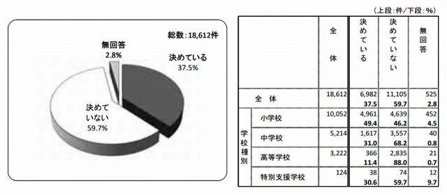 インターネットの利用ルール（児童）