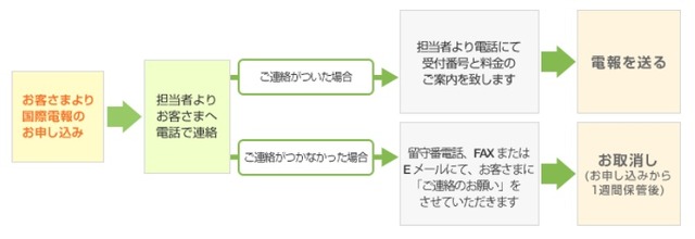 国際電報の利用手順