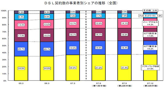 DSL契約数の事業者別シェア推移