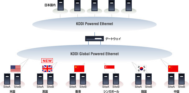 「KDDI Global Powered Ethernet」のサービスイメージ