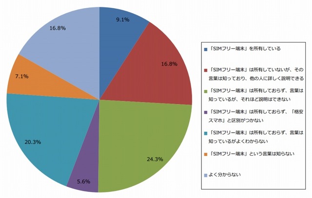 SIMフリー端末の利用状況