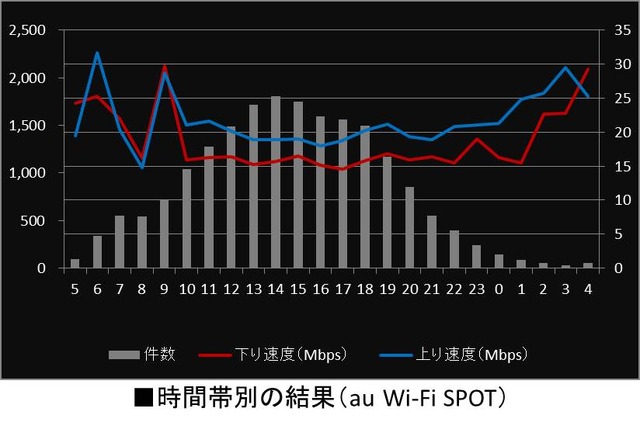 au Wi-Fi SPOTの時間別詳細