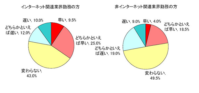 「昇格」に対する意識調査