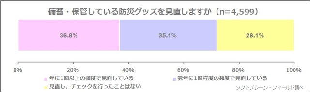 防災意識が高まる反面で、備蓄している防災グッズの見直しについては、28.1%が「見直し、チェックを行ったことはない」と回答している（画像はプレスリリースより）