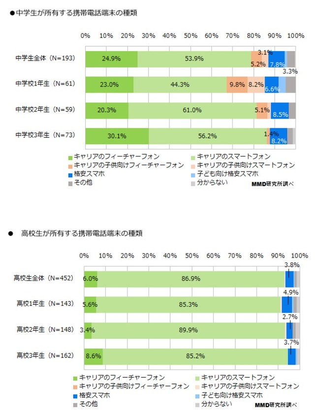 所有する携帯電話端末の種類