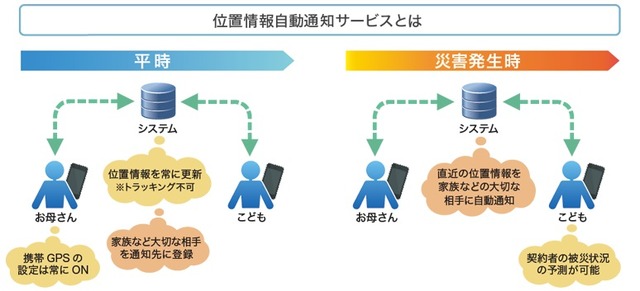 「ココダヨ」の位置情報通知サービスの仕組み。災害発生直前の位置情報を家族に通知できるので被害状況の予測が可能（画像は公式Webサイトより）