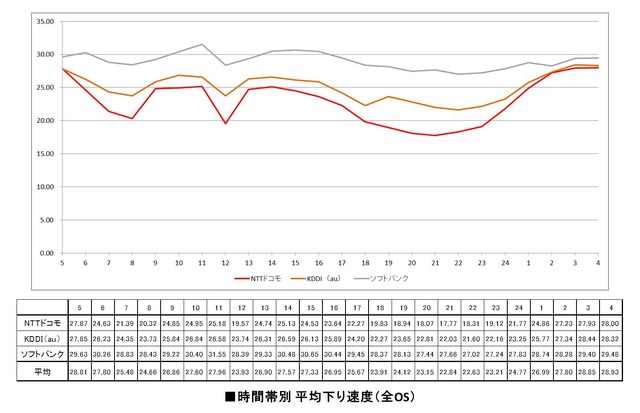 時間帯別 下り平均速度（全OS）