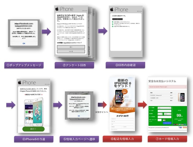 当選の景品としてiPhoneがもらえるという手口の流れ（IPAのリリースより）