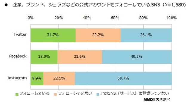 公式アカウントをフォローしているSNS