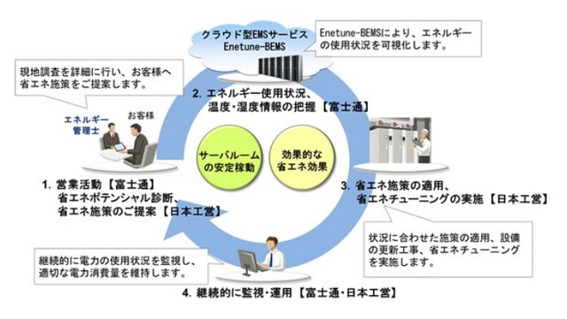 サービスの概要