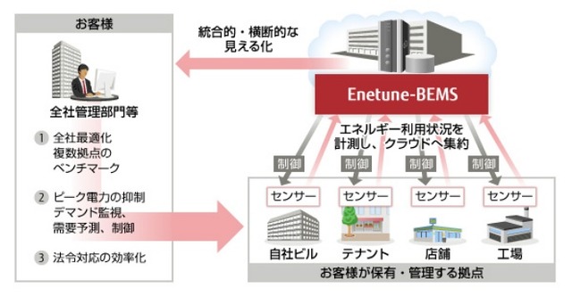 「FUJITSU Intelligent Society Solution Enetune-BEMS」サービスイメージ