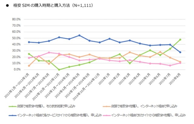 格安SIMの購入方法（購入時期ごと）