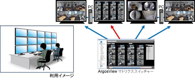 「ArgosView マトリクススイッチャー」の利用イメージ。複数のシステムとして運用していた数十～数百台の監視カメラを、1台のPCで制御・監視できるようになる（画像はプレスリリースより）