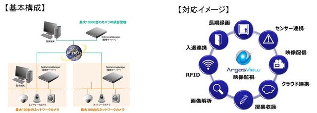 「ArgosView マトリクススイッチャー」基本構成と「ArgosView マトリクススイッチャー」の対応イメージ。本格的な防犯システムの要として機能させることができる（画像はプレスリリースより）