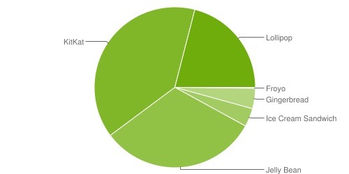 1位「KitKat」（4.4）は39.2％、2位「Jelly Bean」（4.1x-4.3）で31.8％と4シリーズが7割占める
