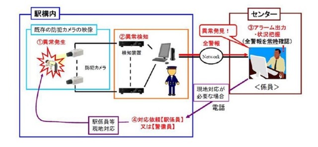 駅構内の監視カメラ映像をセンターで自動解析し、警報を確認した係員が必要に応じて現地対応の指示を出す仕組みとなっている（画像は公式Webサイトより）