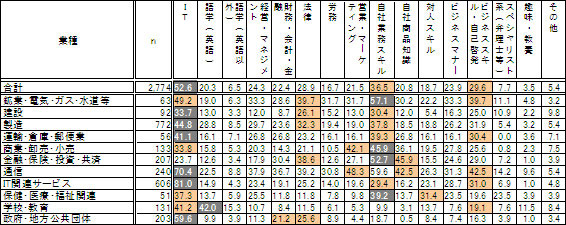 実施しているｅラーニングの学習分野（複数回答、業種別）