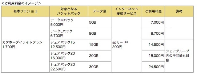 利用料金のイメージ（ドコモウェブサイトより）