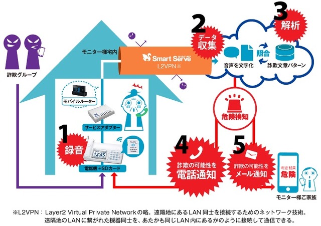 「振り込め詐欺検知システム」イメージ