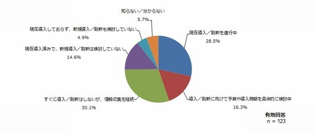 IT製品の導入・活用状況