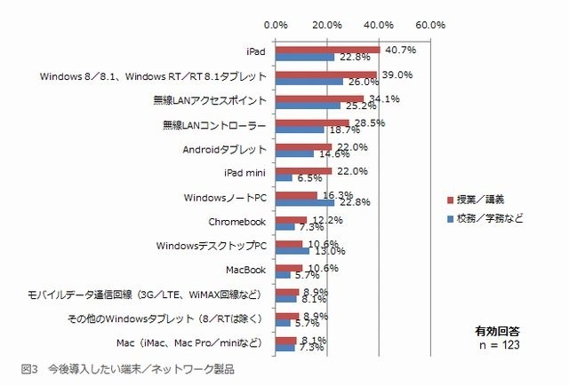 今後導入したい端末・ネットワーク製品