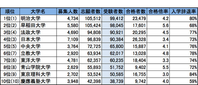 首都圏・私立大学人気ランキング2014（受験者数）※（）内は昨年の順位