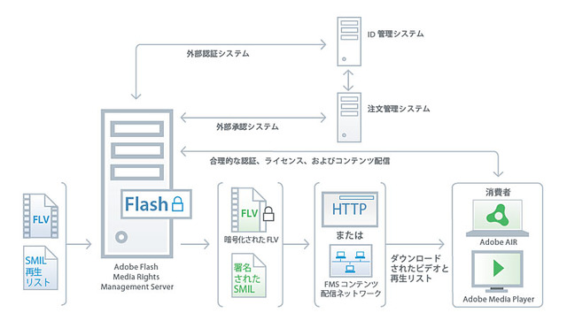 Adobe Flash Media Rights Management Server 構成図