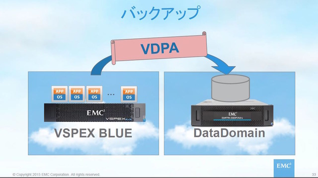 仮想環境でのバックアップ機能「VDPA」。EMCのバックアップ・アプライアンス「DataDomain」と連携させ、仮想マシン単位で、VDPA経由でバックアップできる
