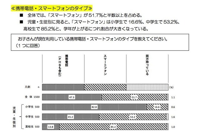 子どもが利用している携帯電話・スマートフォンのタイプ