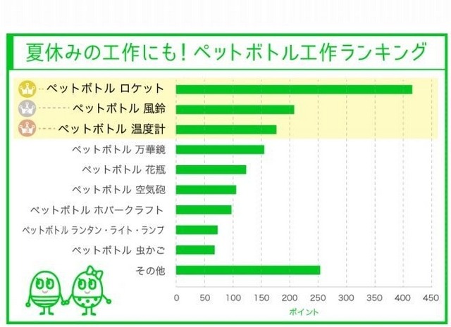 ペットボトル工作ランキング