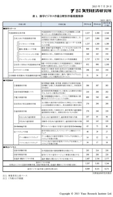 語学ビジネス市場分野別市場規模推移