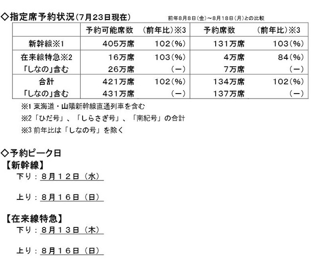 JR東海の予約状況