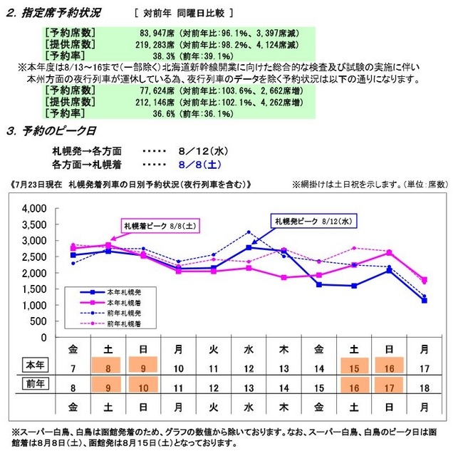 JR北海道の予約状況