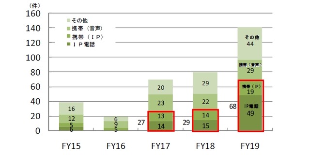 サービス別事故発生件数の推移