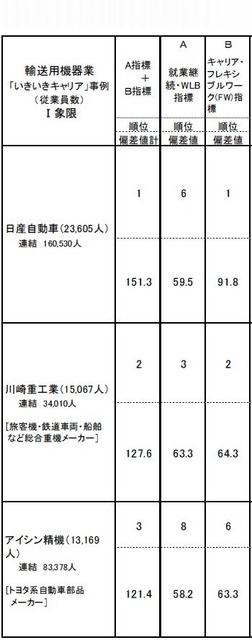 輸送用機器業のランキング