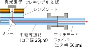 試作した光送信器の構造