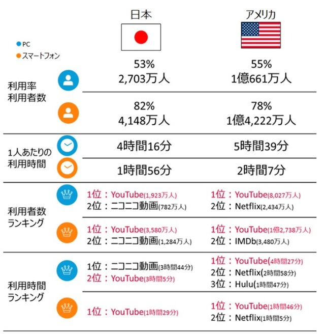 日米の「ビデオと映画」カテゴリの利用状況