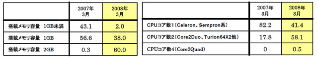 【左】搭載メモリの構成比【右】搭載CPUコアの構成比