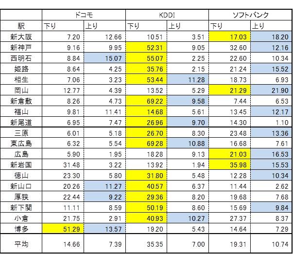 山陽新幹線全19駅の測定結果