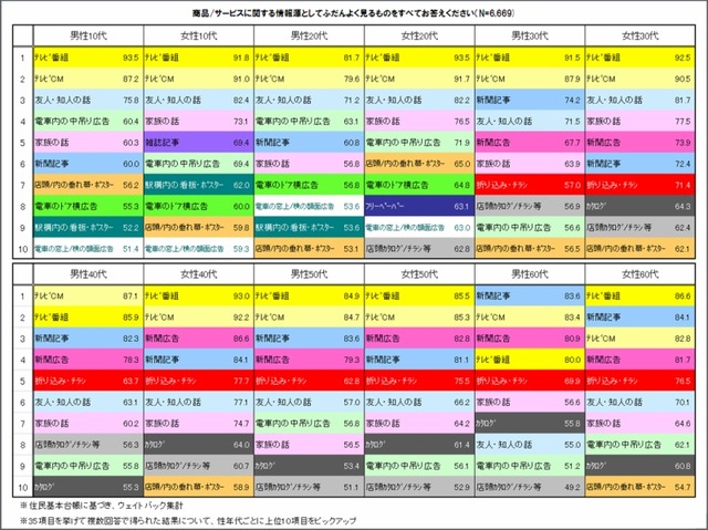 商品・サービスの情報源として普段よく使うもの