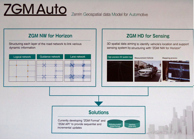 「ZGM　Auto」は「ZGM NW for Horizon」と「ZGM HD for Sensing」で構成される