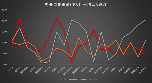 平均上り速度グラフ