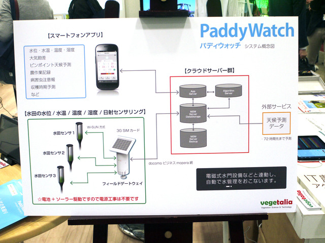 PaddyWatchのしくみ