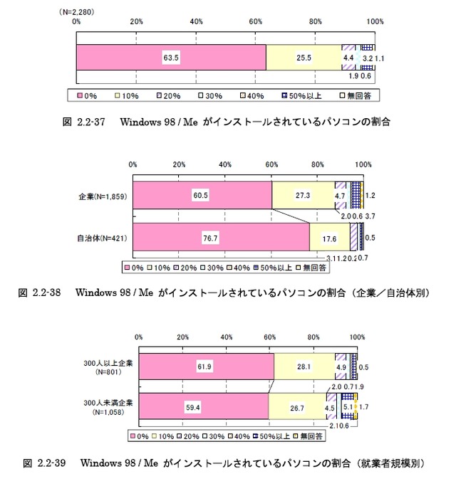 Windows 98／Meがインストールされているパソコンの割合