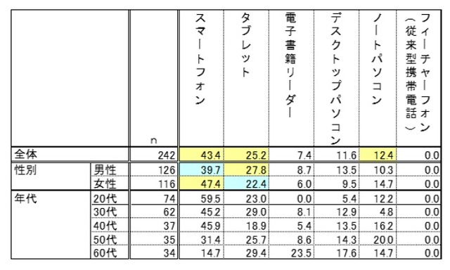 直近1年間で、電子書籍を読む際に、最もよく利用している端末